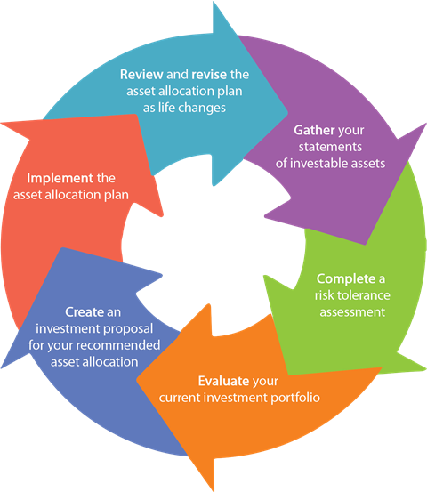 Asset Allocation Wheel