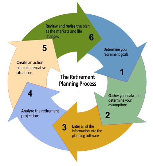 Retirement Planning Process Wheel