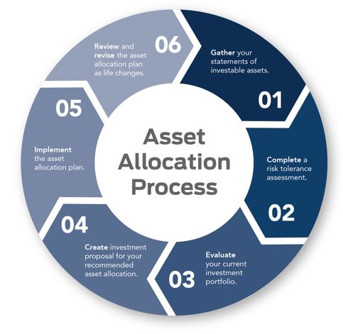 Asset Allocation Process Wheel